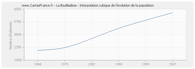 La Bouilladisse : Interpolation cubique de l'évolution de la population